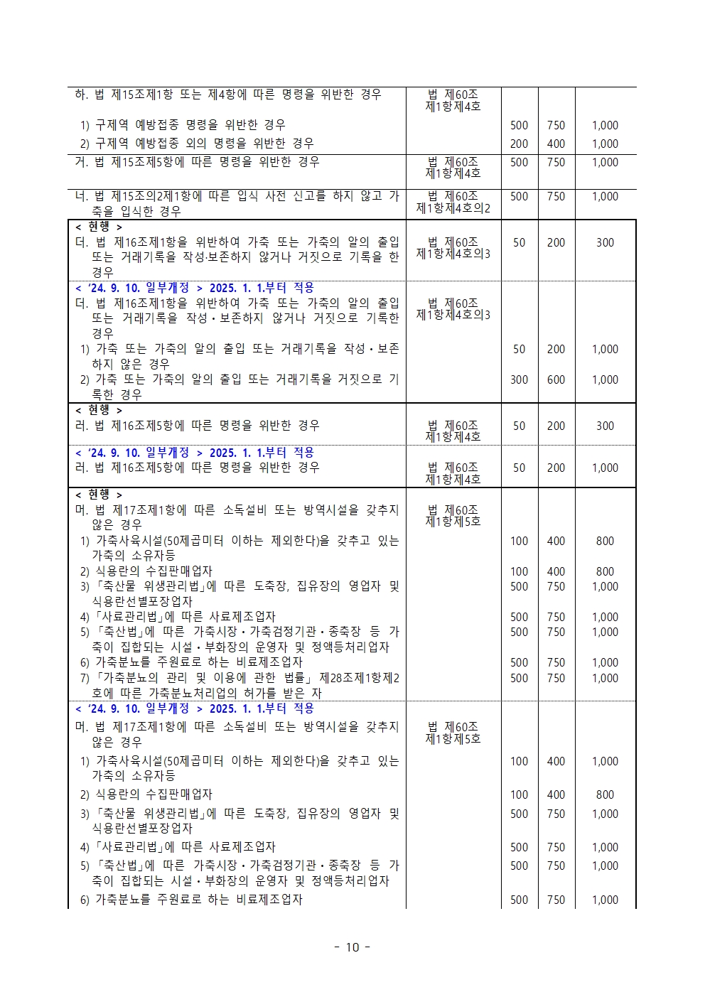 53ac0fce7d0527763d7b8bb510e941eb_전국 육용종계 방역실태 특별점검 계획010.jpg